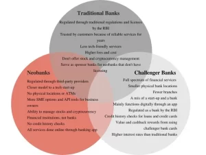 Neobanks vs Challenger Banks vs Traditional Banks